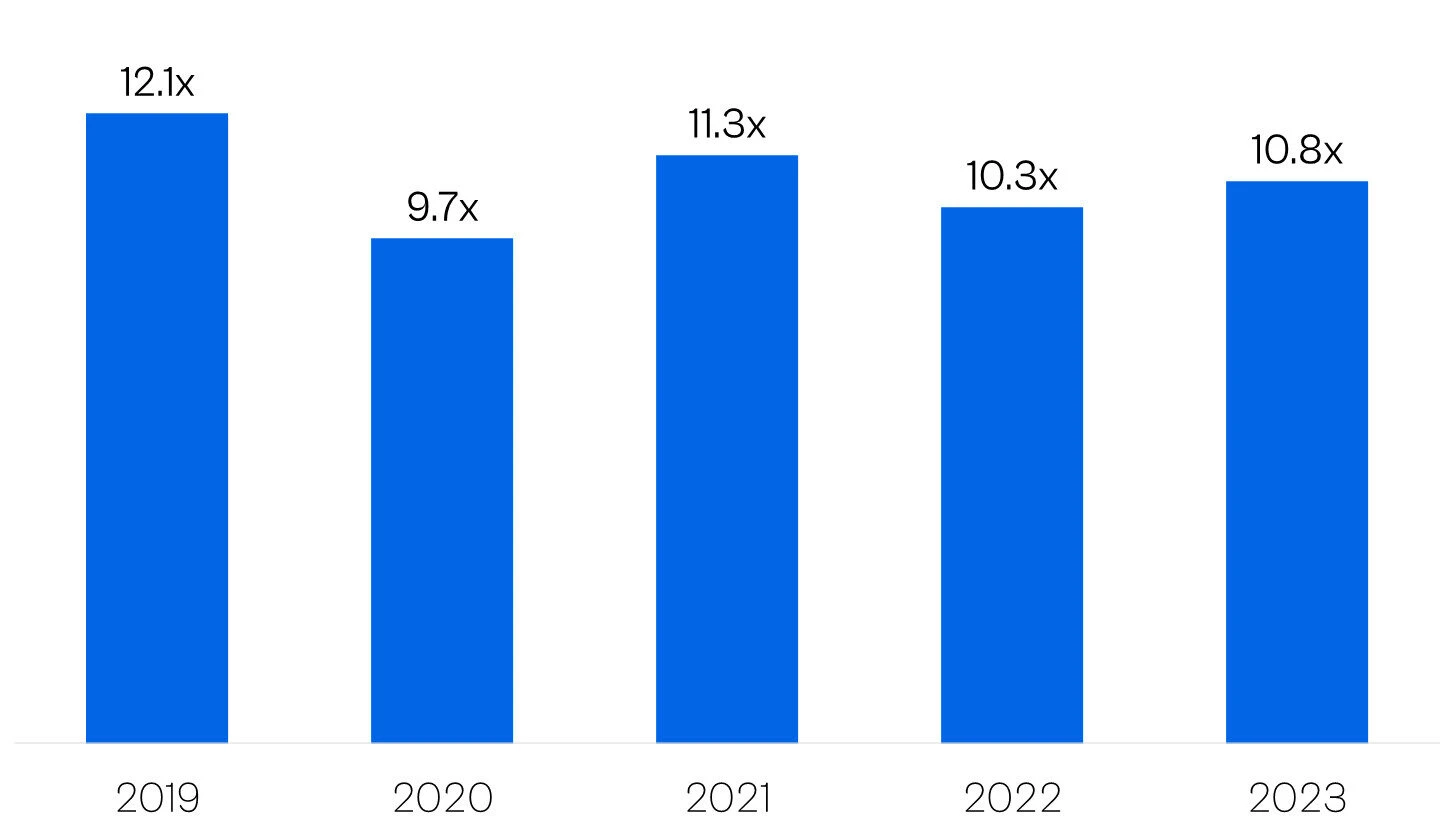 Average EV/EBITDA multiple from 2019 to 2023