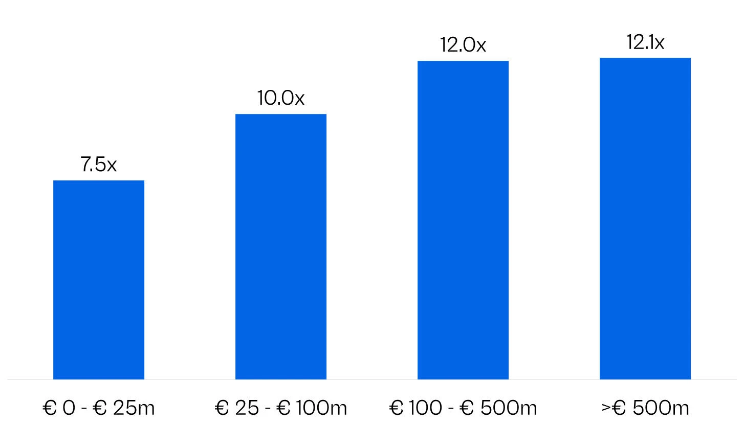 Average EV/EBITDA multiple per size bracket