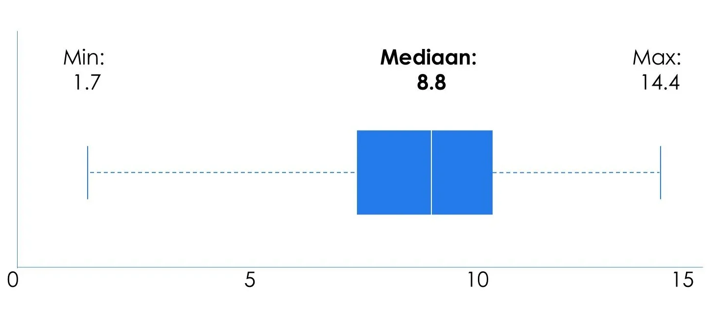 EV/EBITDA voor MSP in EU '24-'25
